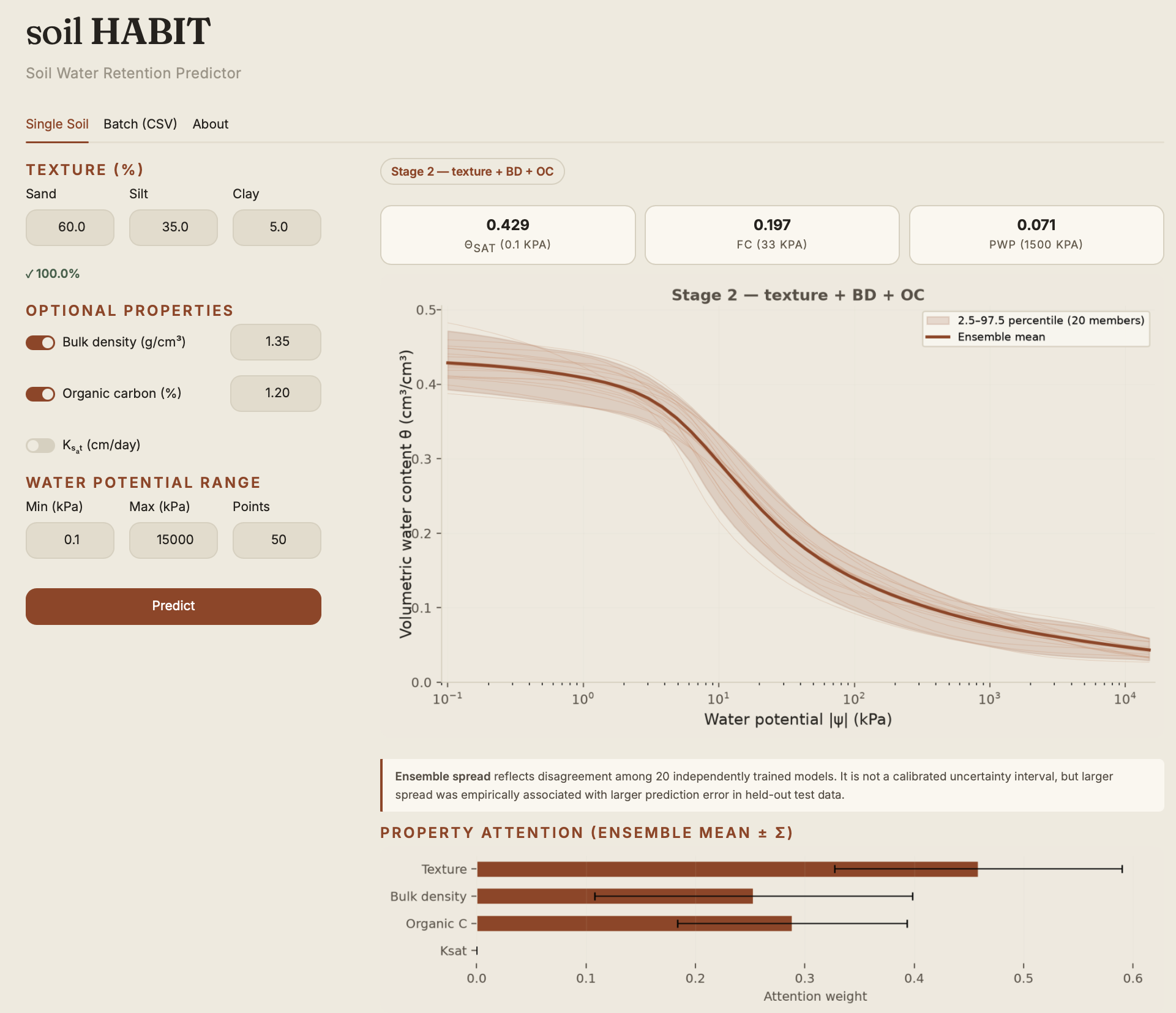 The HABIT web app showing a predicted soil-water retention curve with model-ensemble uncertainty for a single soil, alongside its texture and property inputs.